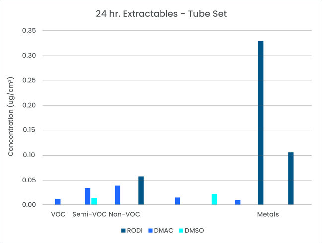 Extractables tube set bar graphs from ADC application note