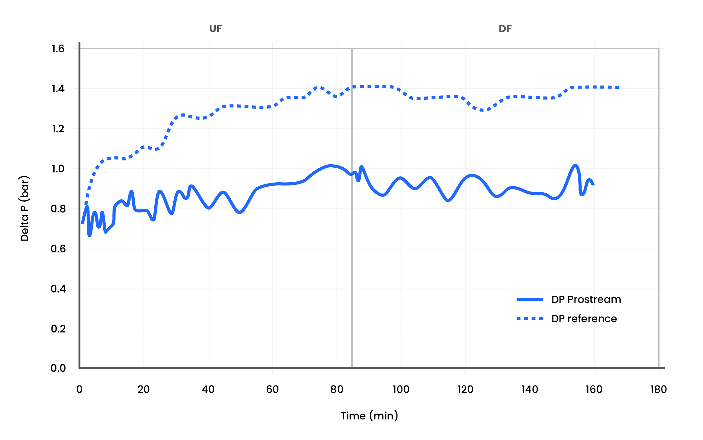 Alt Text: Comparison data showing permeate flux of Repligen ProStream vs. reference cassette