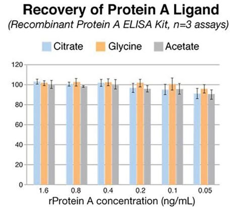  graph showing recovery of leached Protein A ligand