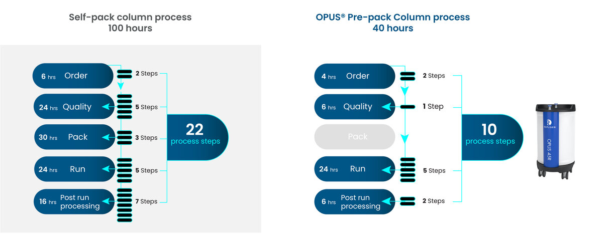 Comparison graphic showing self-packed chromatography column process versus OPUS pre-packed column process, highlighting reduced process steps and time from 100 hours and 22 steps to 40 hours and 10 steps.