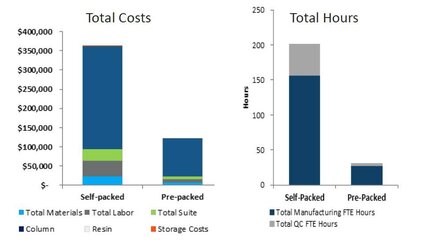 graph showing costs and time associated with self packing columns compared to OPUS pre-packed columns.
