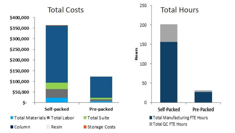 graph showing costs and time associated with self packing columns compared to OPUS pre-packed columns.