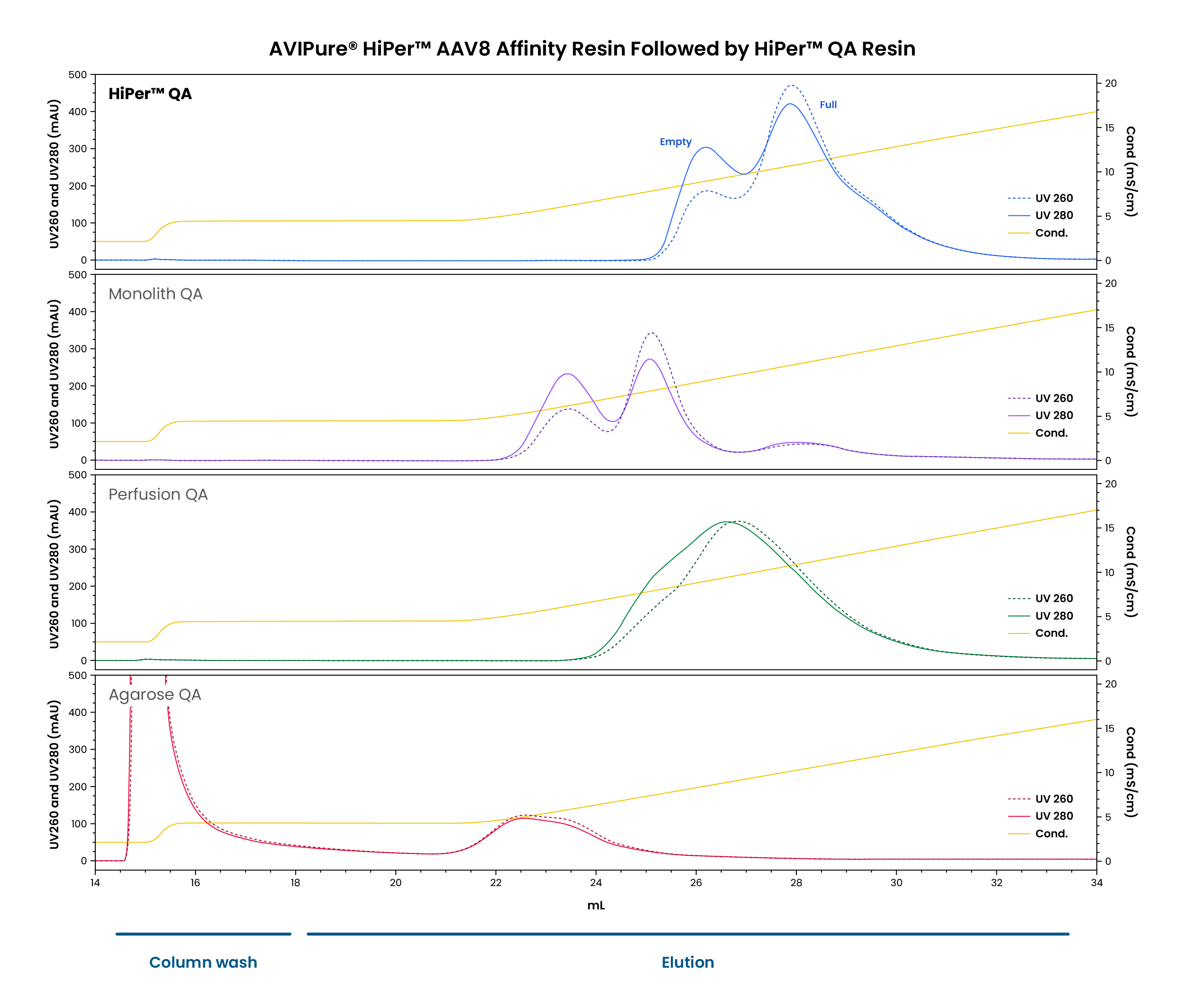 When compared to other available QA media, the HiPer™ QA resin outperforms the competition by delivering effective resolution of empty vs. full capsids and high salt tolerance.
