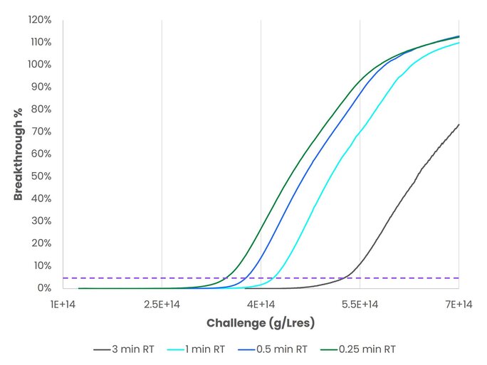 A breakthrough curve showing dynamic binding capacity of the AVIPure HiPer AAV8 resin. The resin demonstrates a dynamic binding capacity of 4.2E+14 at 1 minute residence time and 3.8E+14 at 30 seconds residence time.