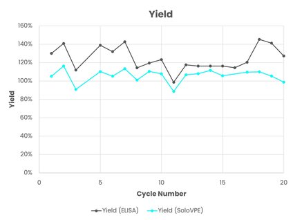 A graph showing consistent yield of AVIPure HiPer AAV9 resin over 20 product cycles.