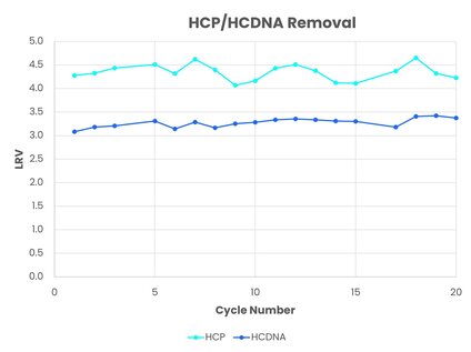 A graph showing consistent host cell protein/host cell DNA removal using the AVIPure HiPer AAV9 resin over 20 product cycles.