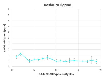 A graph showing consistent residual ligand using AVIPure HiPer AAV9 resin over 20 product cycles.