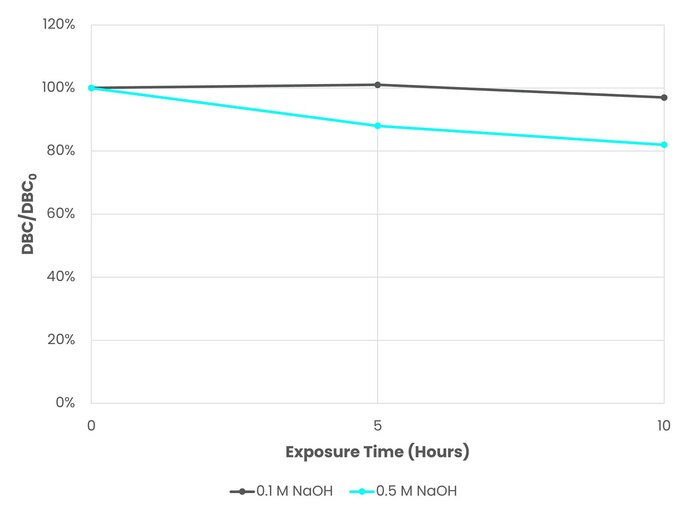 A graph showing dynamic binding capacity of the AVIPure HiPer AAV9 resin over exposure time (in hours) to NaOH.