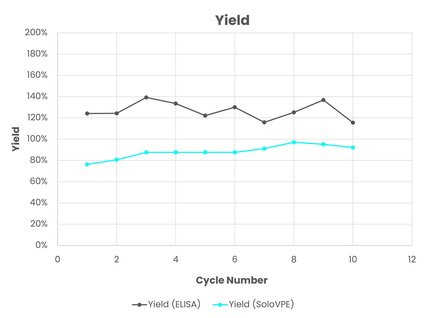 A graph showing consistent product yield using AVIPure HiPer AAV8 resin over 10 product cycles.