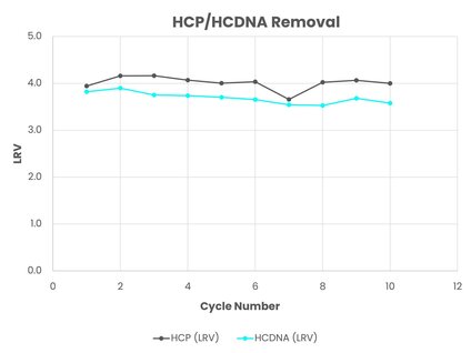 A graph showing consistent host cell protein/host cell DNA removal using AVIPure HiPer AAV8 resin over 10 product cycles.