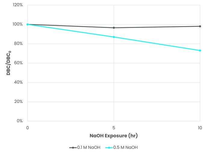 A graph showing dynamic binding capacity of the AVIPure HiPer AAV8 resin over exposure time (in hours) to NaOH.