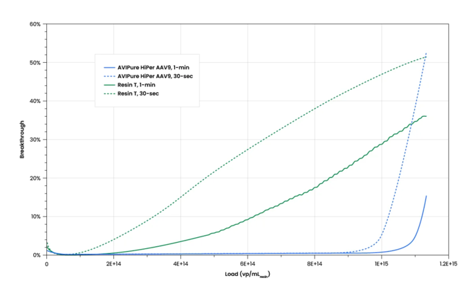 A breakthrough curve showing dynamic binding capacity AVIPure® HiPer™ AAV9 resin vs. leading commercial resin, “Resin T,” after 30 seconds residence time and 60 seconds residence time.