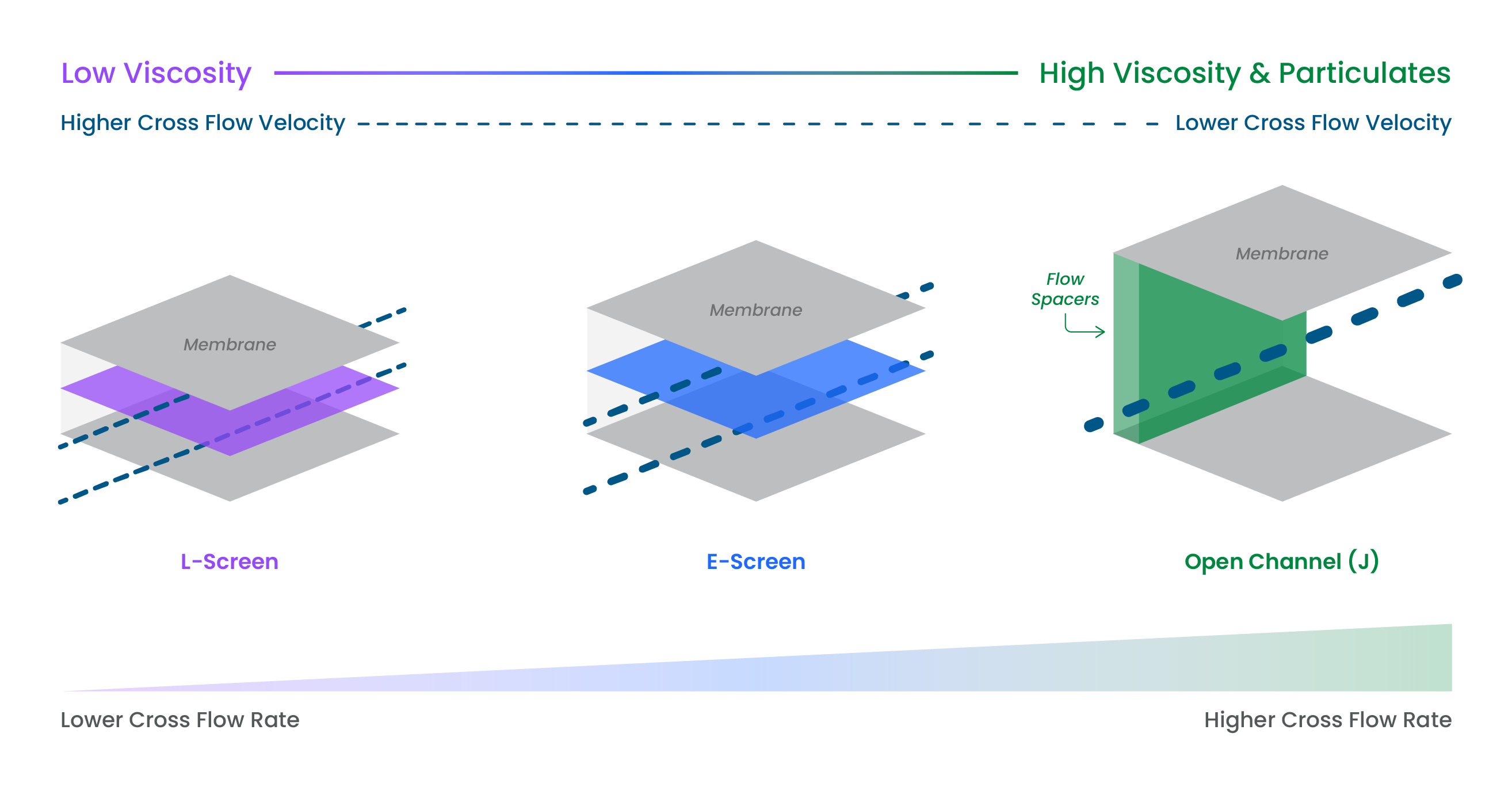 scientist's drawing of L screen, E screen and J open channel between membranes showing cross flow velocity vs cross flow rate