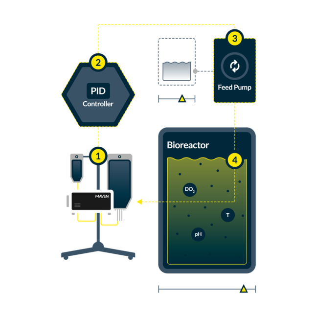 Schematic diagram showing a MAVEN controller integrated with a bioreactor, PID controller, and feed pump for process control.