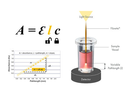 Diagram illustrating slope‑based UV spectroscopy using a variable pathlength measurement, showing light source, sample vessel, detector, and absorbance versus pathlength relationship.