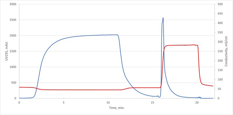 Chromatogram showing dsRNA depleted flow through