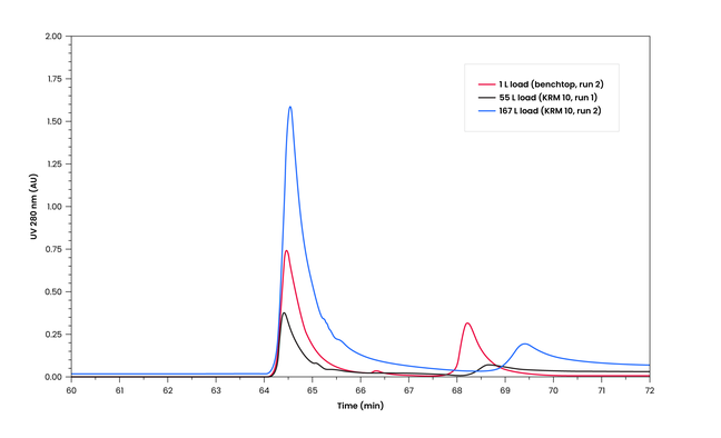 Overlayed elution and strip profiles comparison with KRM 10 Chromatography system