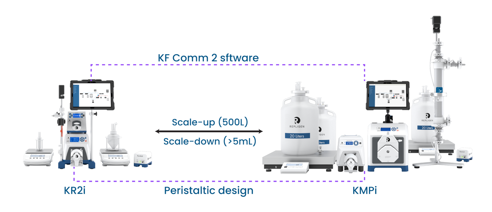 KrosFlo® KMPi Tangential Flow Filtration (TFF) Systems Repligen