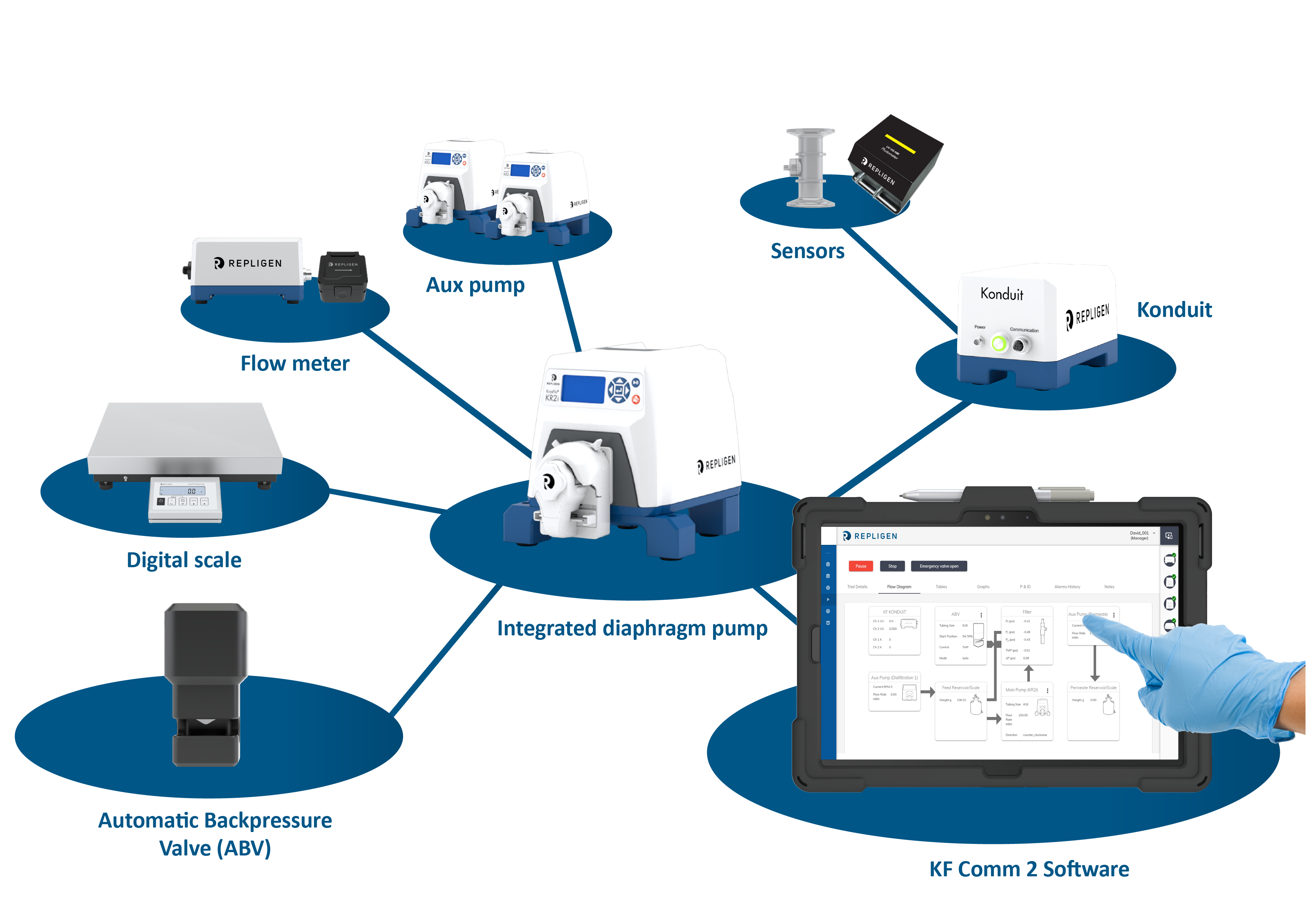 KrosFlo KR2i diaphragm pump connected to additional system components 