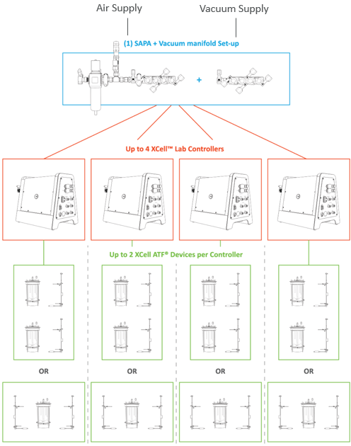XCell™ Lab System