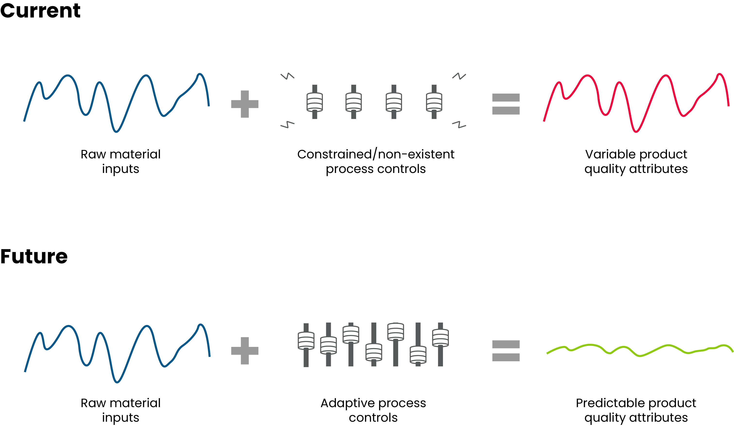 A diagram illustrating the comparison between a workflow maintained without process controls, resulting in variable product quality attributes, and a workflow monitored with process controls, resulting in predictable product quality attributes.