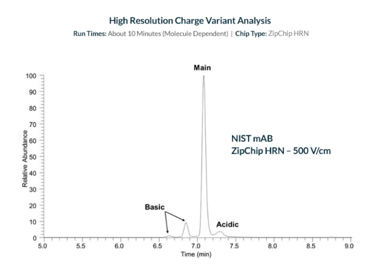 Charge Variant Analysis