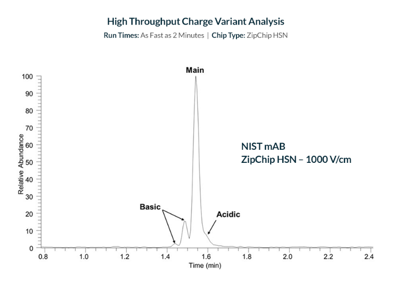 Charge Variant Analysis